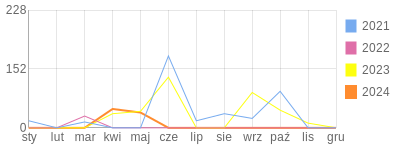 Wykres roczny blog rowerowy Daniel55.bikestats.pl